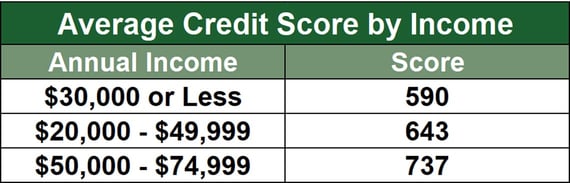 Average Credit Score by Income