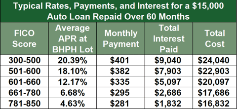 BHPH Auto Terms BHPH Auto Terms