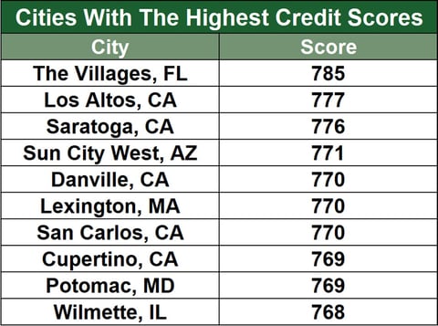 Cities with the Highest Scores
