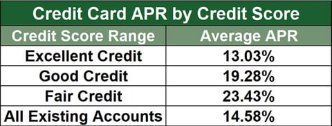 Average Credit Card APRs