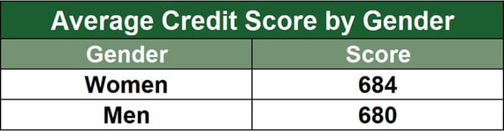 Average Credit Score by Gender