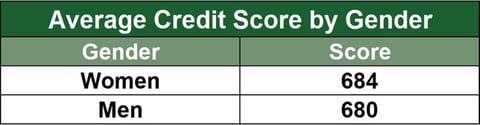 Average Credit Score by Gender