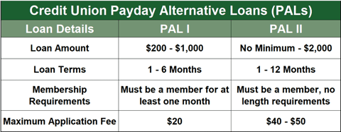 Comparing Credit Union PALs