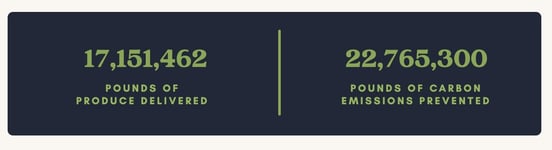 Screenshot of The Farmlink Project statistics