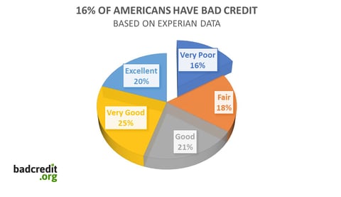 Percentage of Americans with Bad Credit