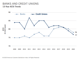 Bank and Credit Union Satisfaction Chart