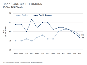 Bank and Credit Union Satisfaction Chart