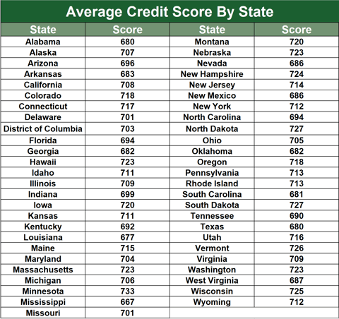 Average Credit Score by State