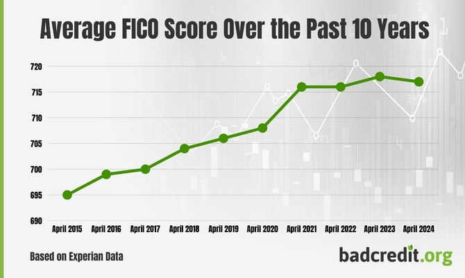 Graph charting the average FICO score over the last 10 years