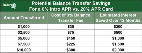 Potential Balance Transfer Savings