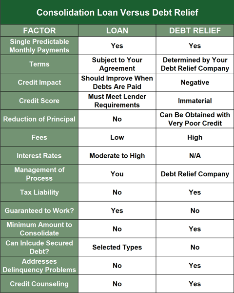 Debt Consolidation vs Debt Relief