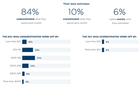 Survey on Subscription Services Survey on Subscription Services