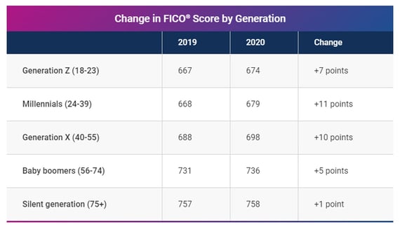 Change in FICO Score by Generation