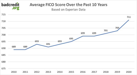 The Average FICO Score Hit a Record High in 2020