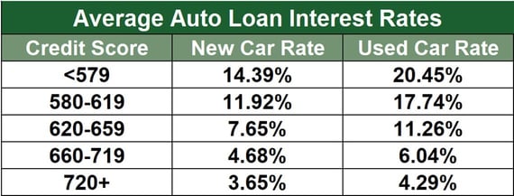 Average Auto Loan Interest Rates