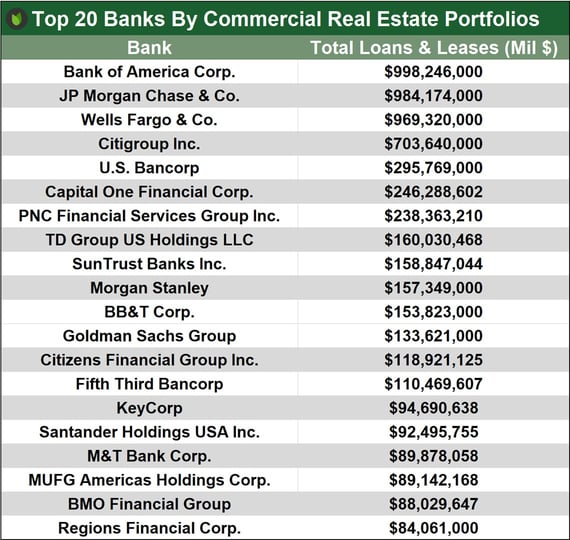 Top Banks by Commercial Real Estate Portfolios