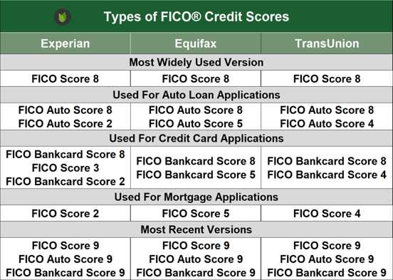 Types of FICO Credit Scores