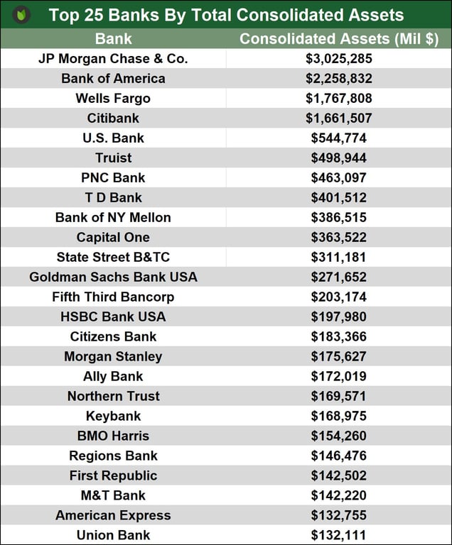 Top Banks By Consolidated Assets