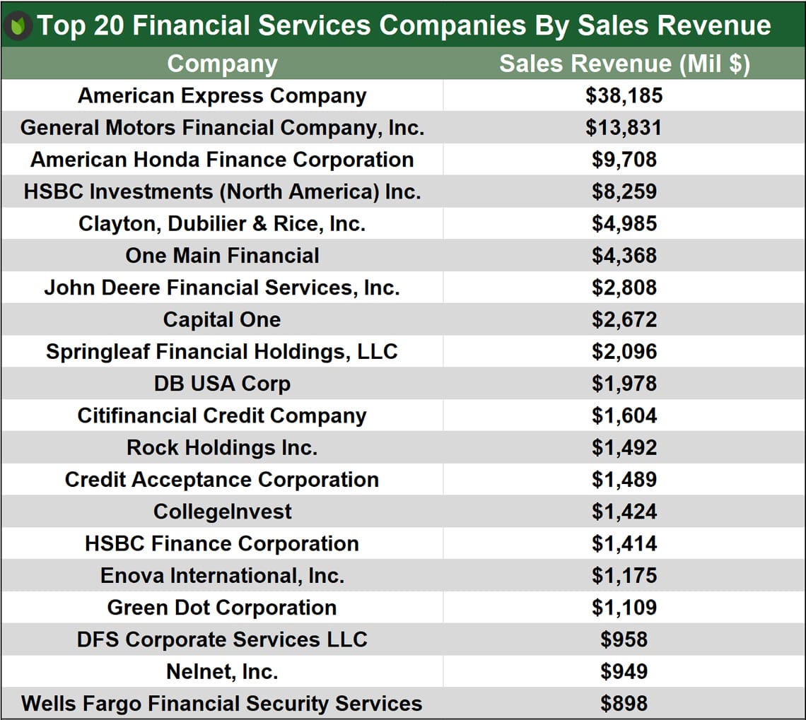 142 Largest Lenders in the U.S.
