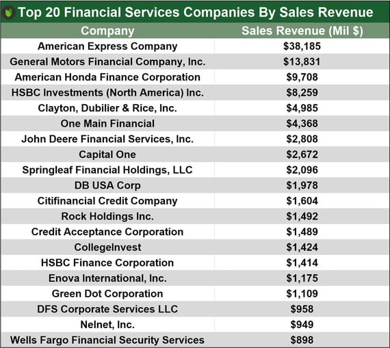 Top Financial Services Companies