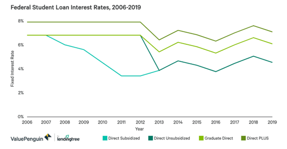 Historical Student Loan Interest Rates Historical Student Loan Interest Rates