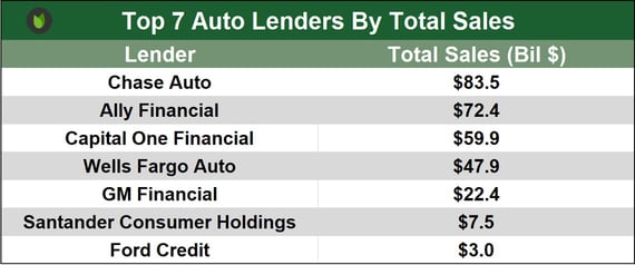 Top Auto Lenders
