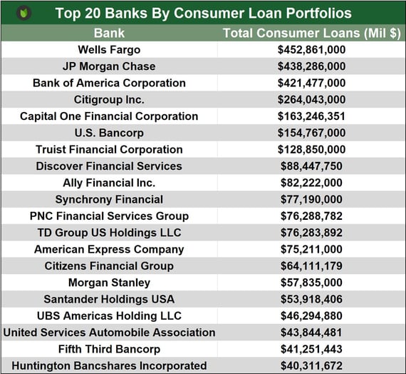 Top Banks By Consumer Loan Portfolios