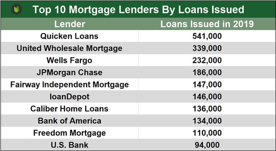 Top Mortgage Lenders by Loans Issued