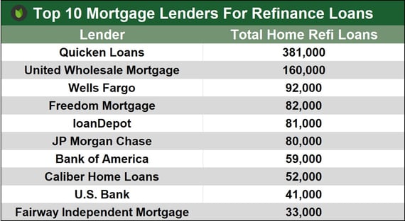 Top Mortgage Refinancers