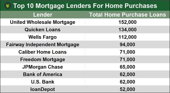 Top Mortgage Lender For Home Purchases