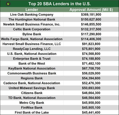 Commercial loan providers