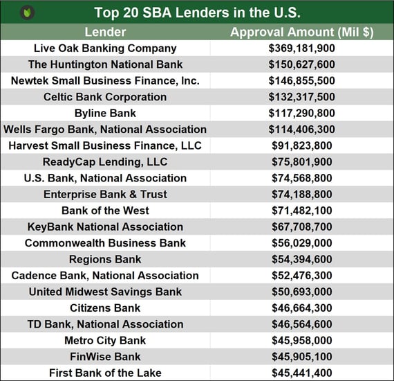 Top SBA Lenders