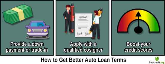Auto Loan Terms Auto Loan Terms