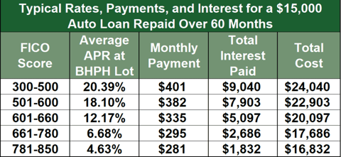 BHPH Prices