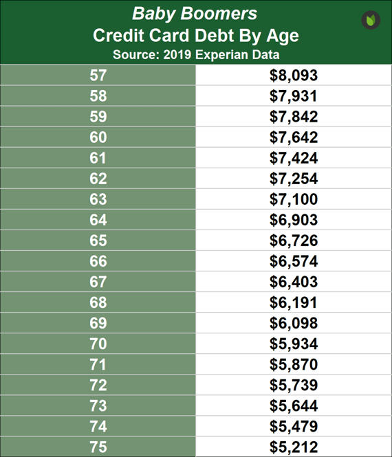 Baby Boomers Credit Card Debt