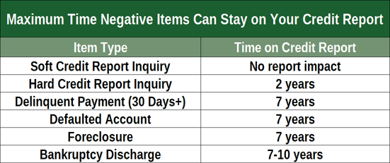 Time Negative Items Can Remain on Credit Reports