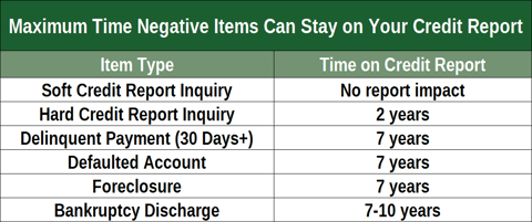 Time Negative Items Can Remain on Credit Reports Time Negative Items Can Remain on Credit Reports
