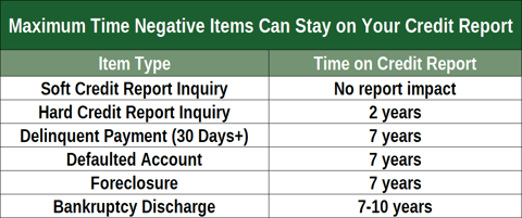 Time Negative Items Can Remain on Credit Reports