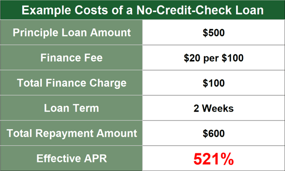 Example Costs of a No Credit Check Loan Example Costs of a No Credit Check Loan
