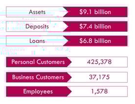 Screenshot of First Commonwealth Bank statistics Screenshot of First Commonwealth Bank statistics