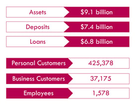 Screenshot of First Commonwealth Bank statistics