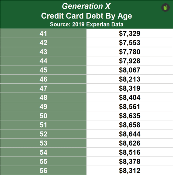 Gen X Credit Card Debt