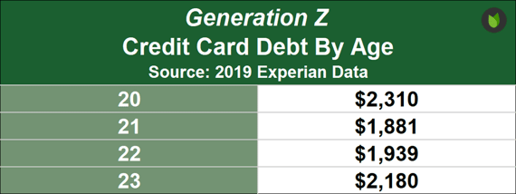 Generation Z Credit Card Debt
