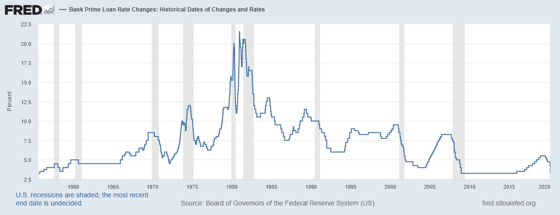 Historical Prime Rate Changes Historical Prime Rate Changes