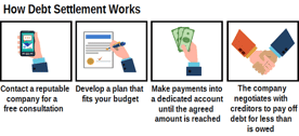 How Debt Settlement Works