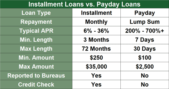 Installment vs. Payday Loans Installment vs. Payday Loans