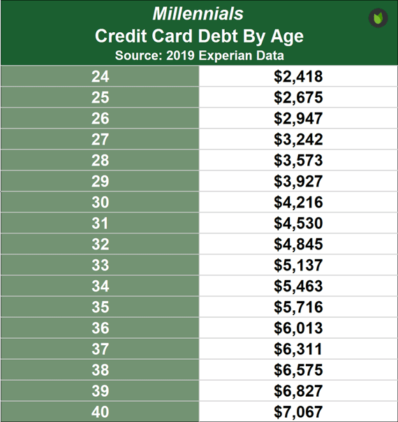 Millennials Credit Card Debt