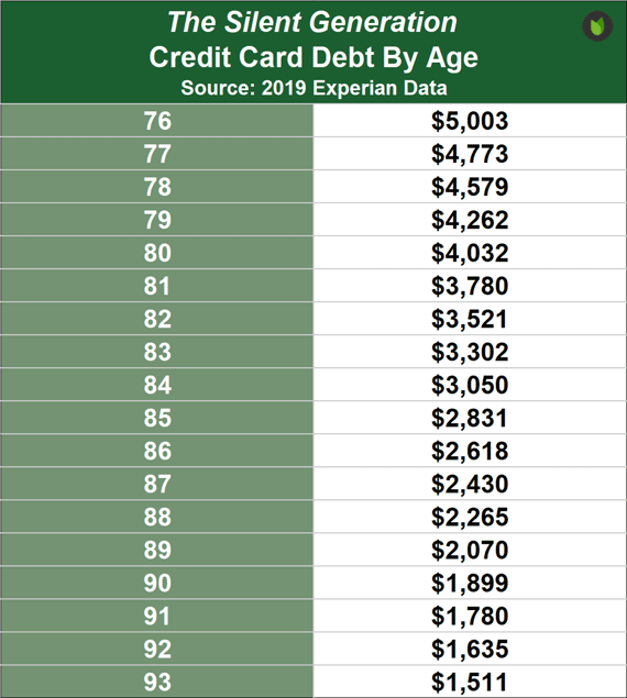 The Silent Generation Credit Card Debt