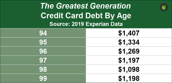 The Greatest Generation Credit Card Debt