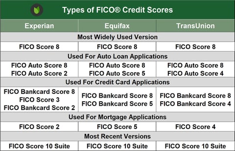 Types of FICO Scores
